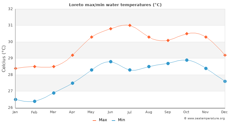 Loreto average maximum / minimum water temperatures