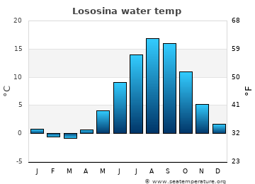 Lososina average water temp