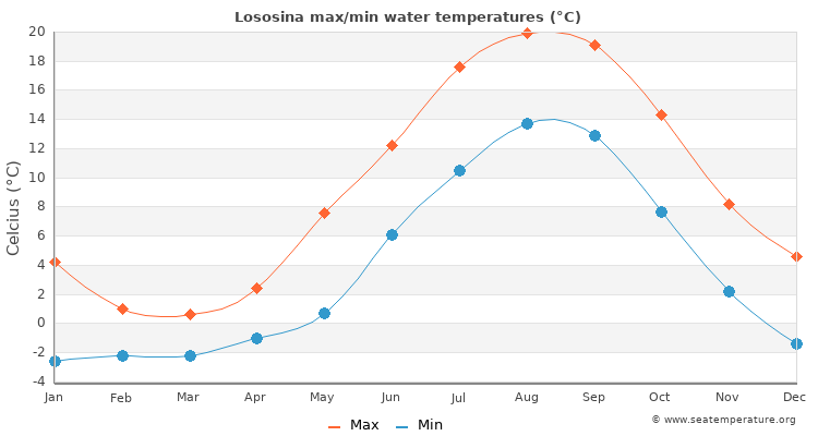 Lososina average maximum / minimum water temperatures