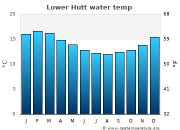 Lower Hutt average sea sea_temperature chart