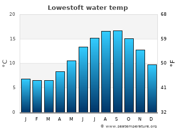 Lowestoft average water temp