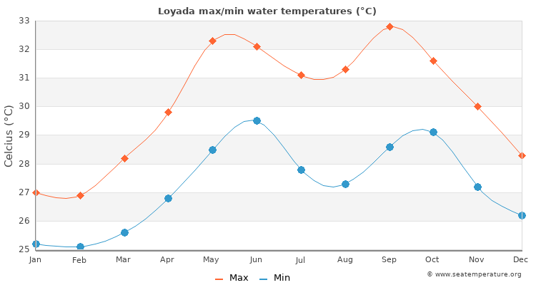 Loyada average maximum / minimum water temperatures