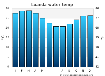 Luanda average sea sea_temperature chart