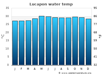 Lucapon average water temp
