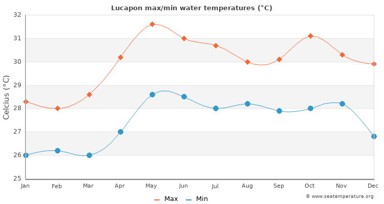 Lucapon average maximum / minimum water temperatures