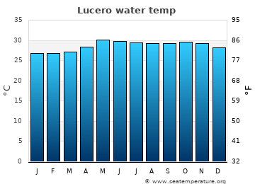 Lucero average water temp