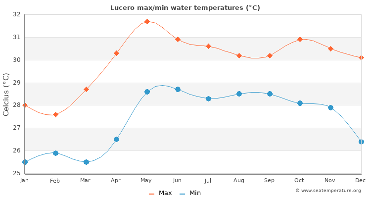 Lucero average maximum / minimum water temperatures