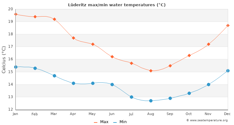 Lüderitz average maximum / minimum water temperatures