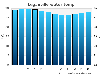 Luganville average sea sea_temperature chart