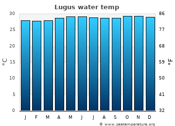 Lugus average water temp