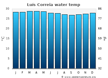 Luís Correia average water temp