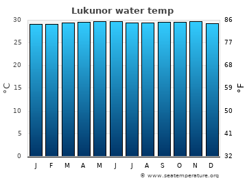 Lukunor average water temp