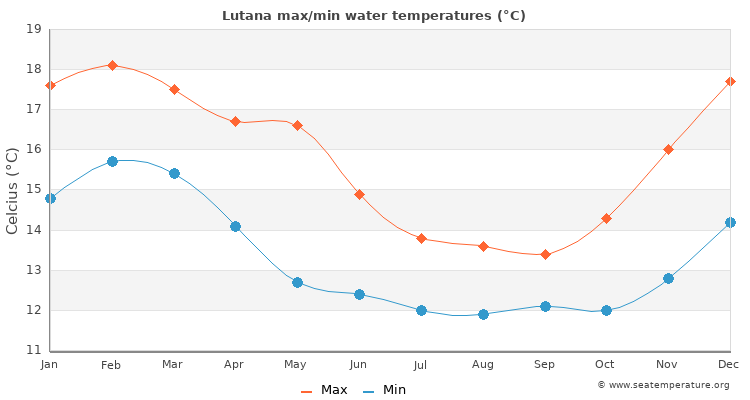 Lutana average maximum / minimum water temperatures