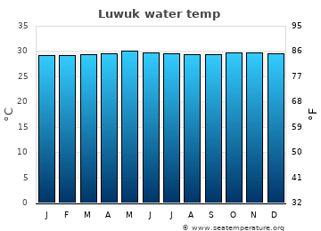 Luwuk average water temp