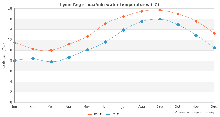Lyme Regis average maximum / minimum water temperatures