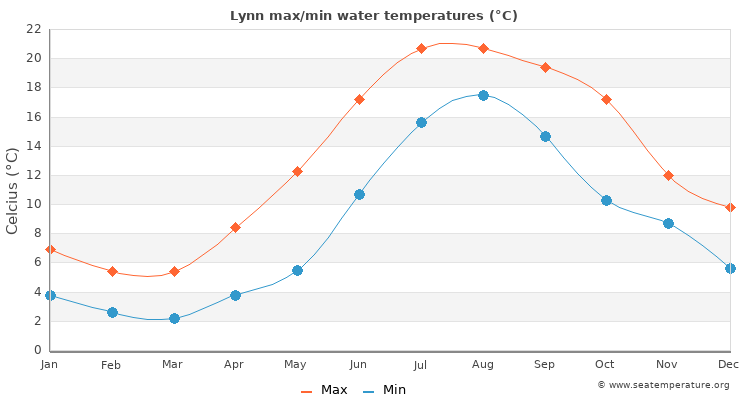 Lynn average maximum / minimum water temperatures