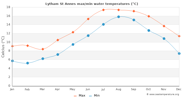 Lytham St Annes average maximum / minimum water temperatures