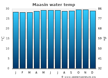 Maasin average water temp