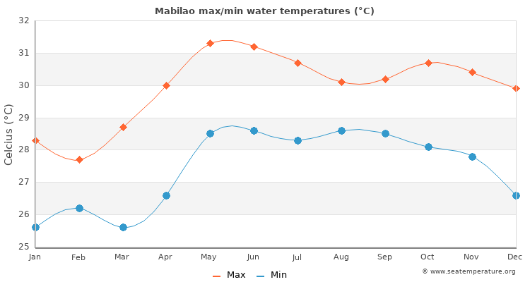 Mabilao average maximum / minimum water temperatures