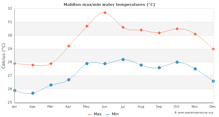 Mabiton average maximum / minimum water temperatures