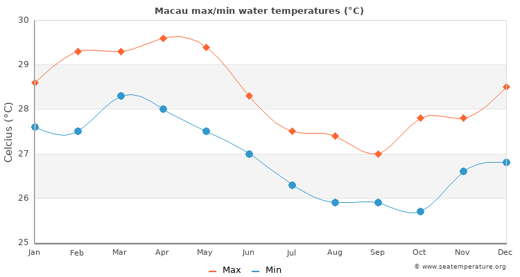 Macau average maximum / minimum water temperatures