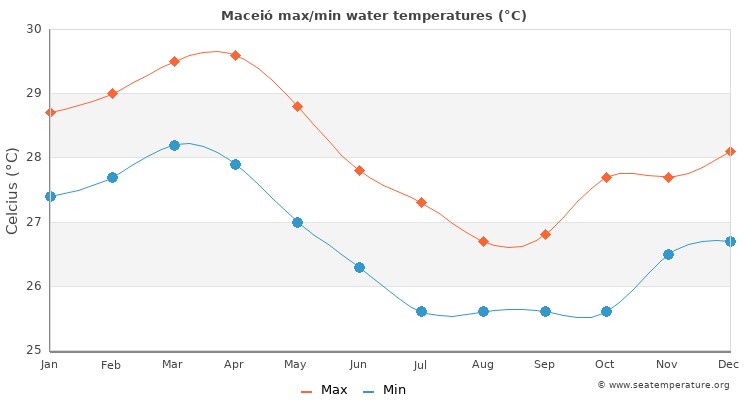 Maceió average maximum / minimum water temperatures