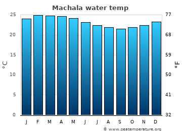 Machala average sea sea_temperature chart
