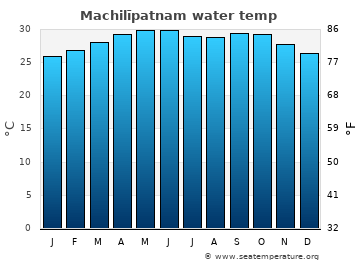 Machilīpatnam average water temp