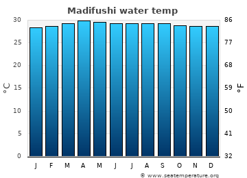Madifushi average water temp