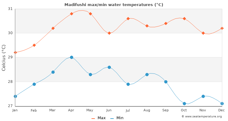 Madifushi average maximum / minimum water temperatures