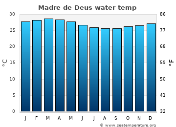Madre de Deus average water temp