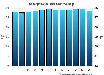 Magnaga average water temp