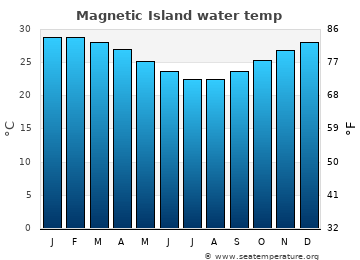 Magnetic Island average water temp