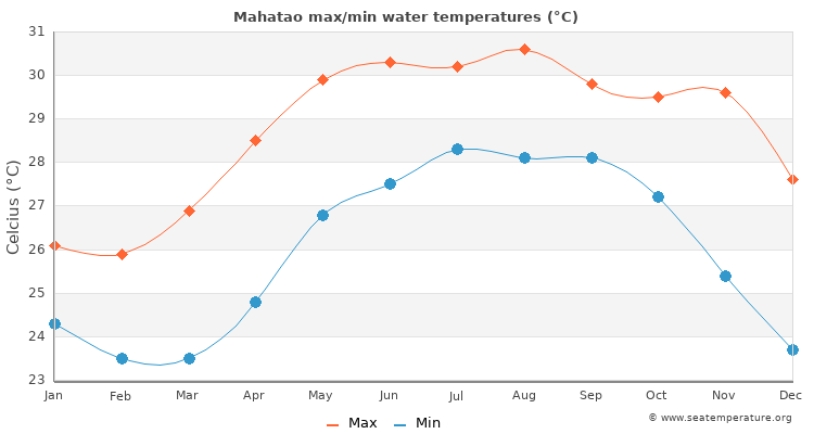Mahatao average maximum / minimum water temperatures