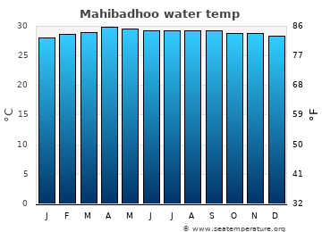 Mahibadhoo average sea sea_temperature chart
