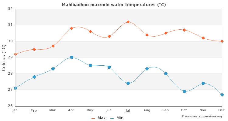 Mahibadhoo average maximum / minimum water temperatures