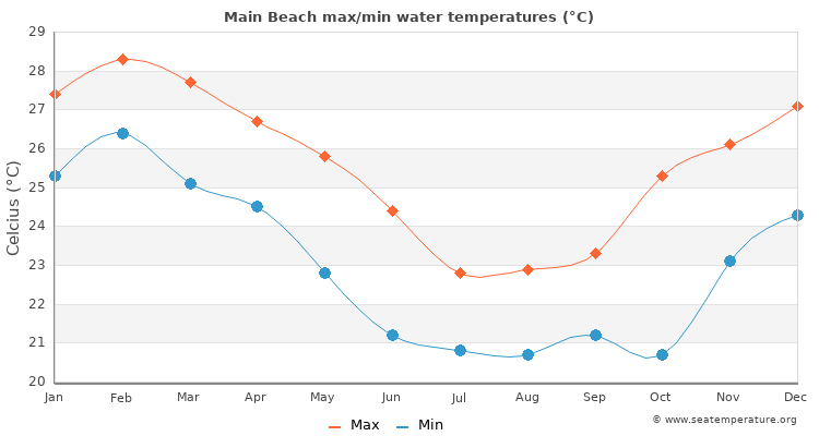 Main Beach average maximum / minimum water temperatures