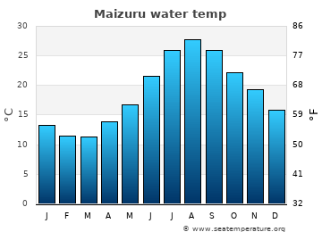 Maizuru average sea sea_temperature chart