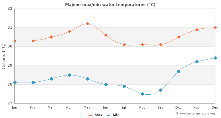 Majene average maximum / minimum water temperatures