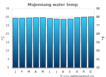 Majennang average sea sea_temperature chart