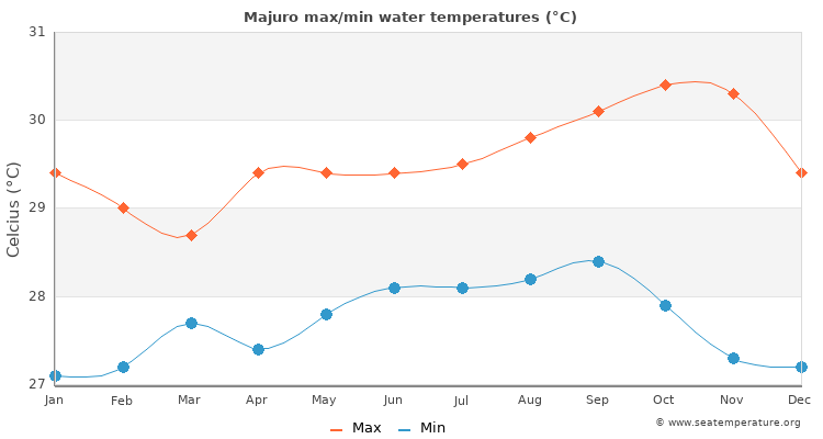 Majuro average maximum / minimum water temperatures