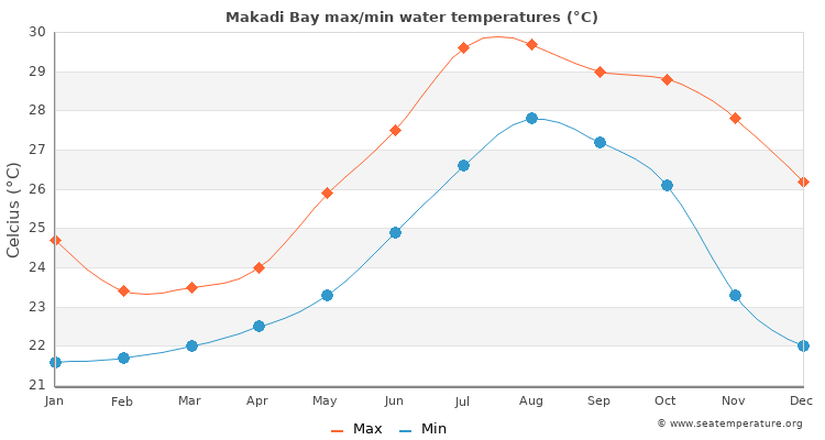 Makadi Bay average maximum / minimum water temperatures