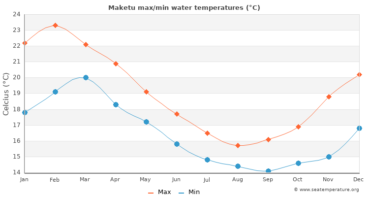 Maketu average maximum / minimum water temperatures