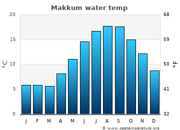 Makkum average water temp