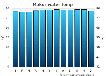 Makur average water temp