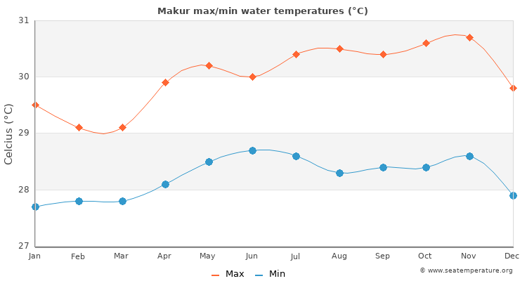 Makur average maximum / minimum water temperatures