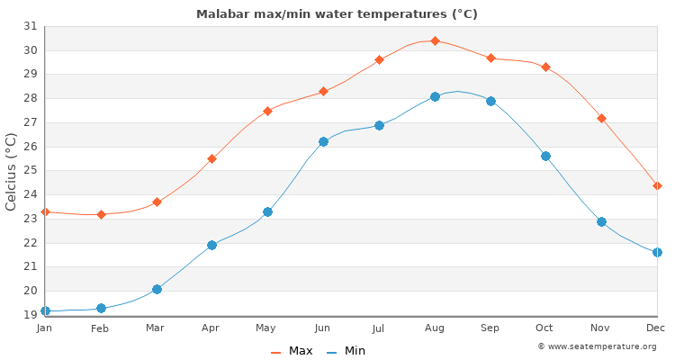 Malabar average maximum / minimum water temperatures