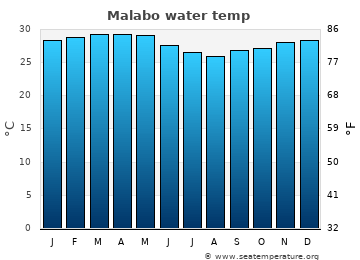Malabo average sea sea_temperature chart