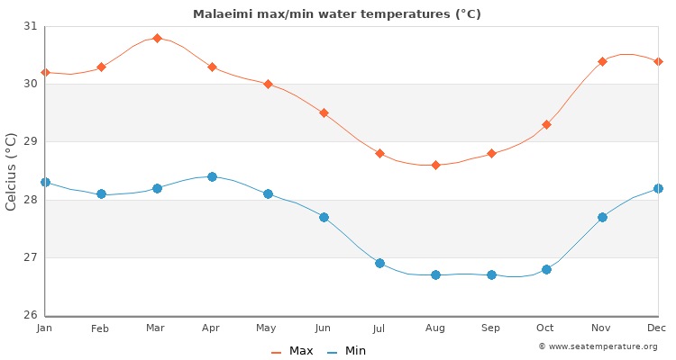 Malaeimi average maximum / minimum water temperatures