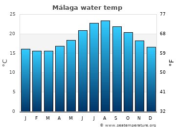 Málaga average water temp